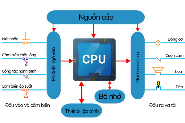 Nguyên lý hoạt động của PLC