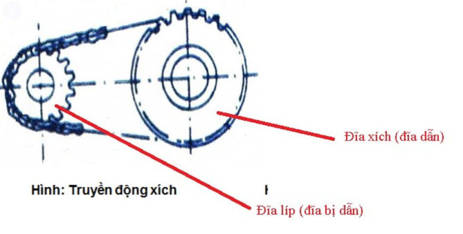 truyền động xích